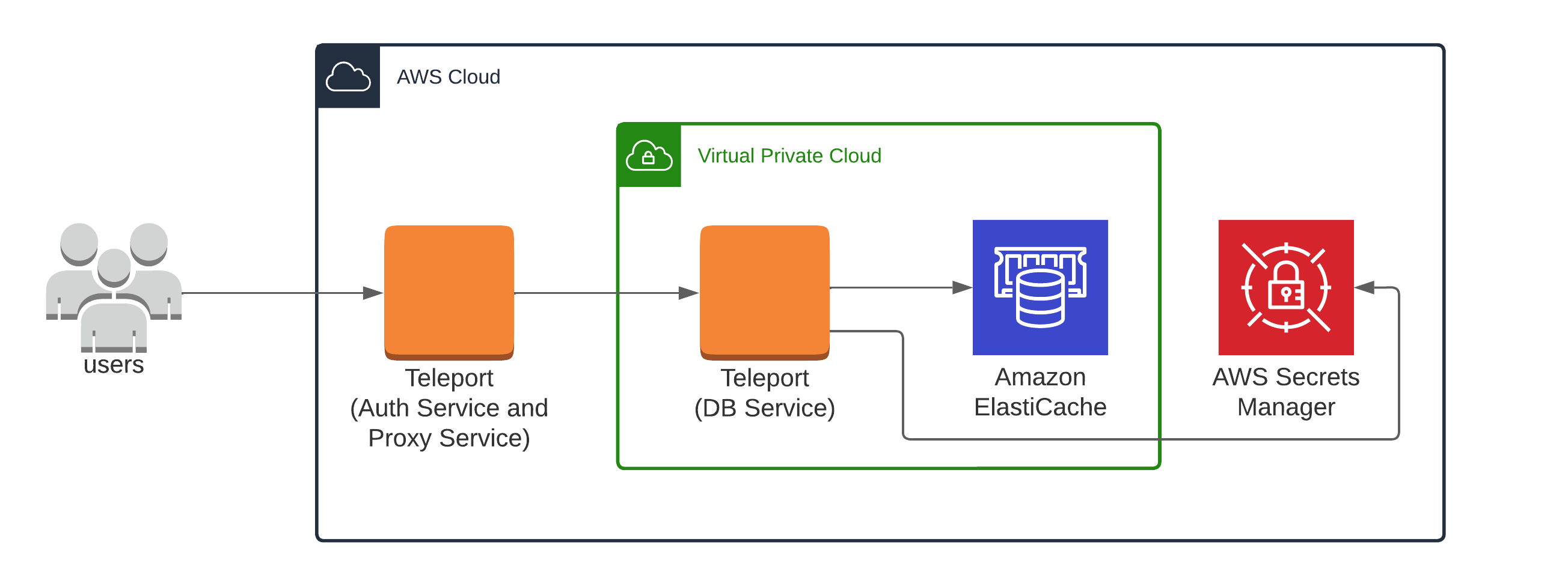 Enroll ElastiCache with a Self-Hosted Teleport Cluster